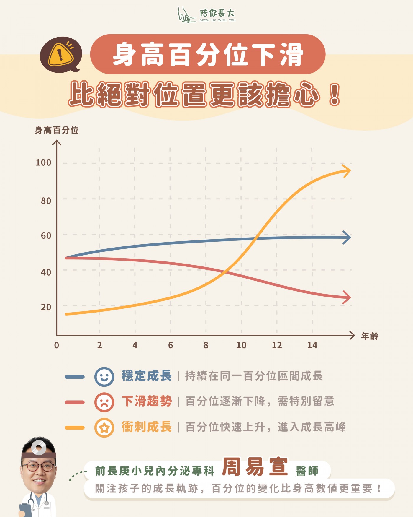 三種趨勢生長曲線示意圖