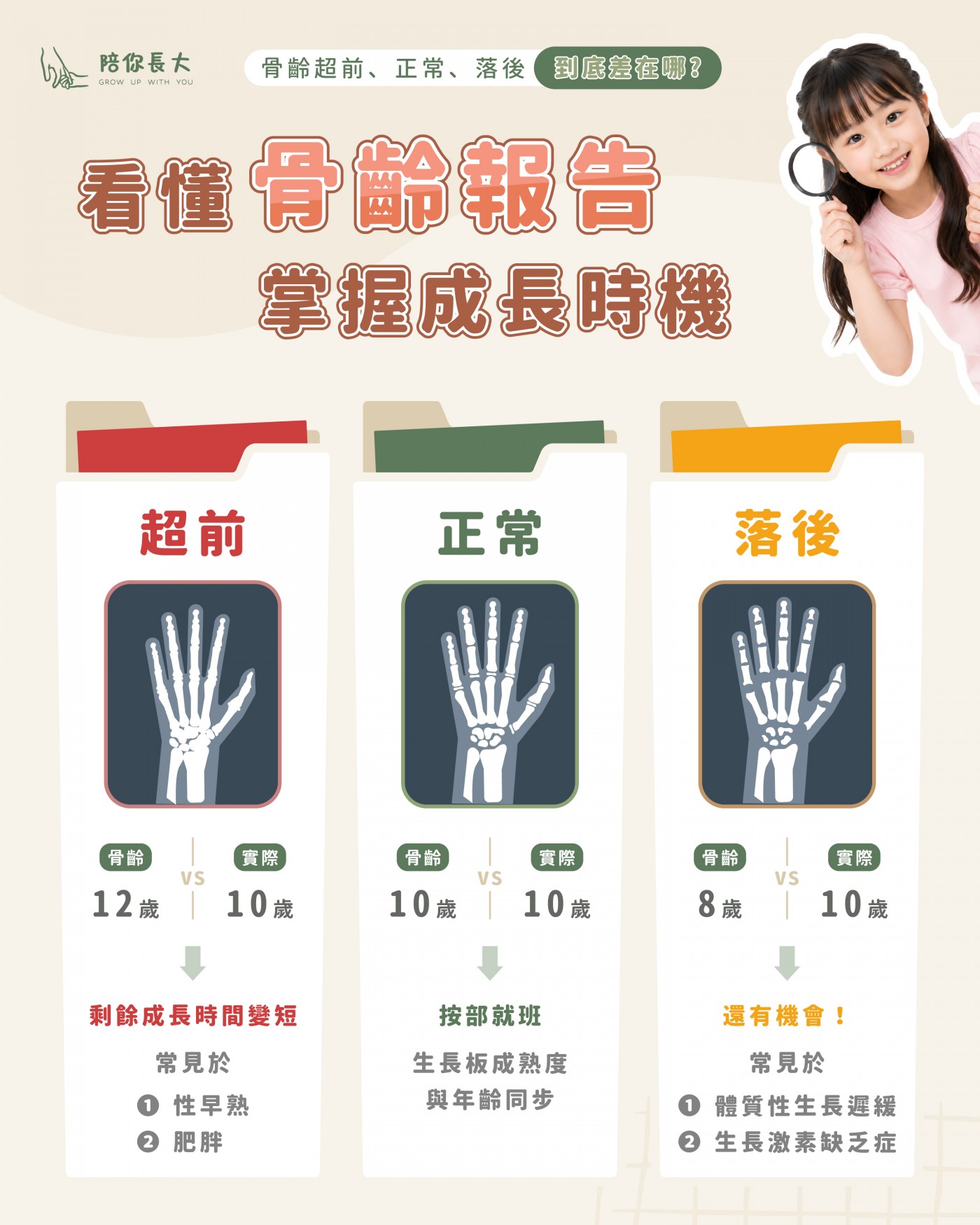 三色骨齡情境對照圖