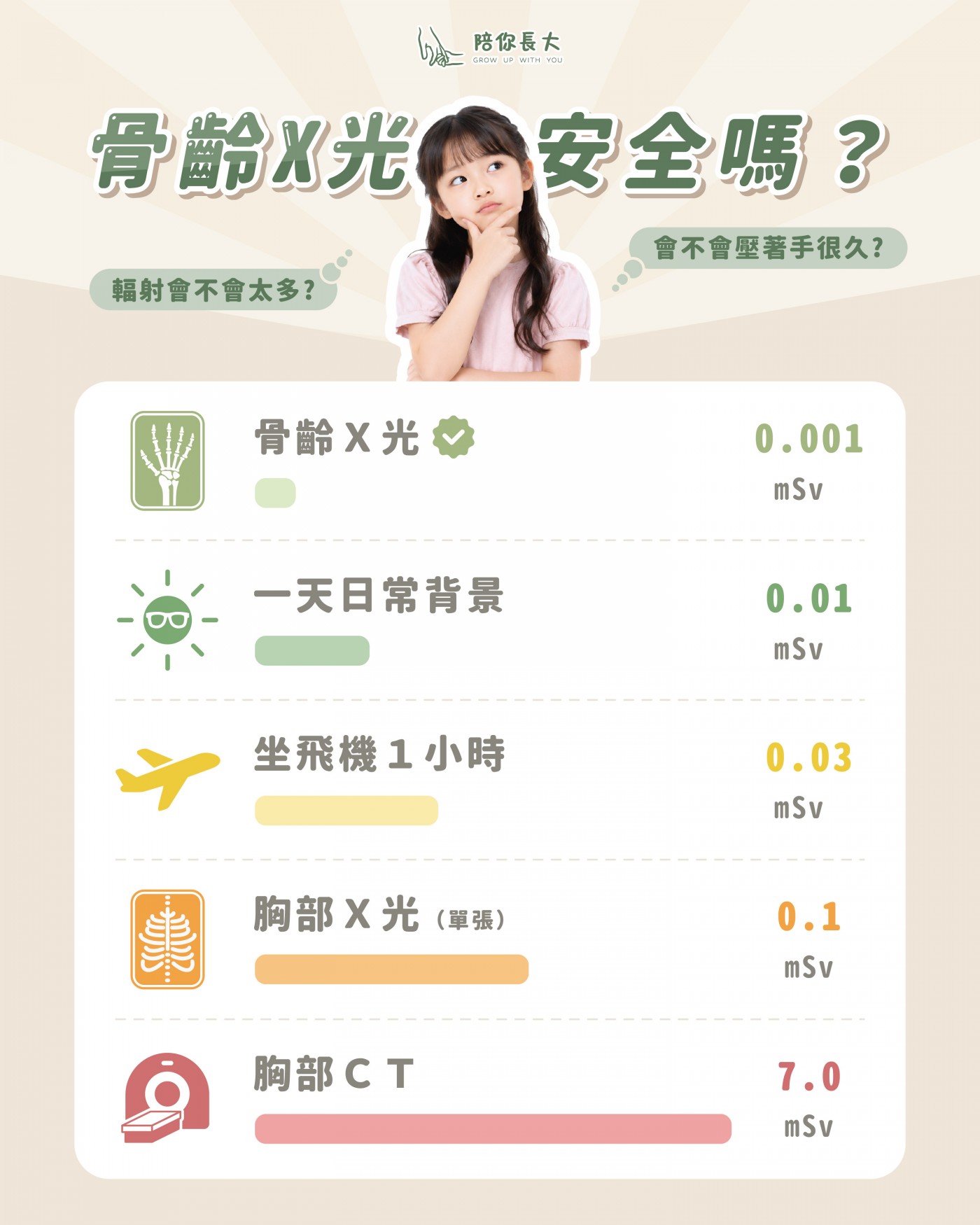 骨齡 X 光輻射量視覺化對照圖